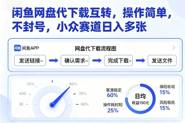 闲鱼网盘代下载互转，操作简单，不封号，小众赛道日入多张 - 项目资源网
